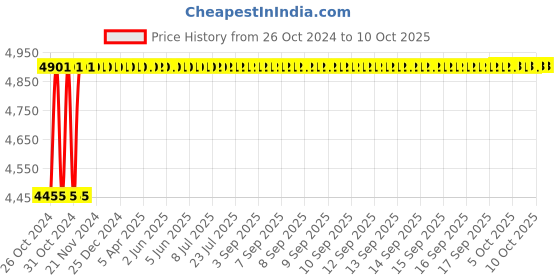 moglix.com Glassco 2.5�i Fixed Micropipette, 501.303.01 glassco Price History Graph from 26 Oct 2024 to 10 Oct 2025