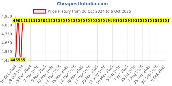 moglix.com Glassco 25�i Fixed Micropipette, 501.303.05 glassco Price History Graph from 26 Oct 2024 to 6 Oct 2025