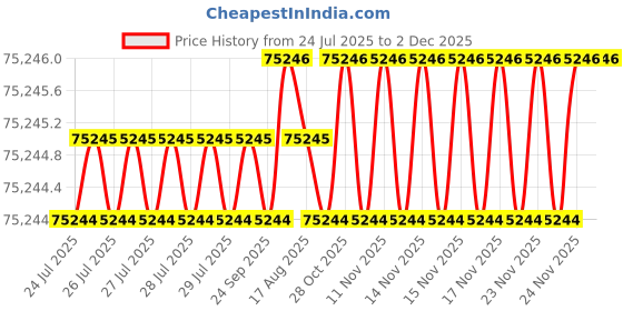 moglix.com Glassco 2.5L Vertical Single Stage Water Distillation Unit, GLSD25AQ glassco Price History Graph from 24 Jul 2025 to 2 Dec 2025