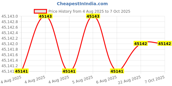 moglix.com Glassco 2.5L Vertical Single Stage Water Distillation Unit, GLSD25BB glassco Price History Graph from 4 Aug 2025 to 7 Oct 2025