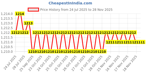 moglix.com Glassco 25ml A Class Amber Glass Volumetric Flask, QRL.130.520.04A glassco Price History Graph from 24 Jul 2025 to 27 Nov 2025