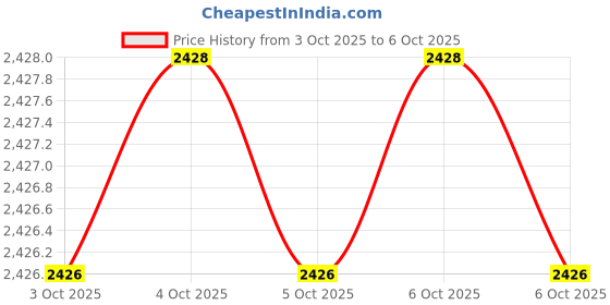 moglix.com Glassco 25ml A Class Amber Glass Volumetric Flask, QRL.131.236.04A (Pack of 2) glassco Price History Graph from 3 Oct 2025 to 6 Oct 2025