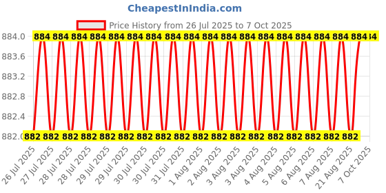 moglix.com Glassco 25ml A Class Transparent Glass Volumetric Flask, QRL.130.576.04 glassco Price History Graph from 26 Jul 2025 to 5 Oct 2025