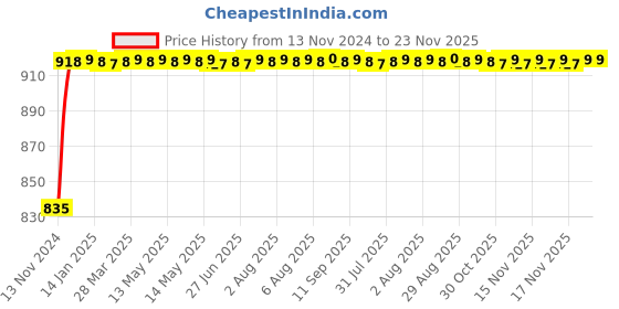 moglix.com Glassco 25ml Amber Erlenmeyer Conical Narrow Mouth Flask, 076.502.00 (Pack of 2) glassco Price History Graph from 13 Nov 2024 to 22 Nov 2025