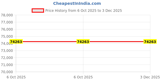 moglix.com Glassco 25ml Boro 3.3 Glass 1 Mark Volumetric Pipette, 123.505.06 (Pack of 5) glassco Price History Graph from 6 Oct 2025 to 3 Dec 2025