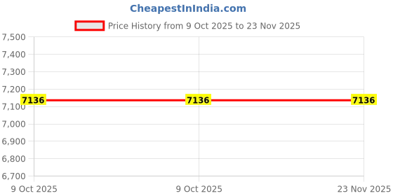 moglix.com Glassco 25ml Boro 3.3 Glass 1 Mark Volumetric Pipette, 123.520.06 (Pack of 2) glassco Price History Graph from 9 Oct 2025 to 22 Nov 2025