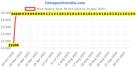 moglix.com Glassco 25ml Boro 3.3 Glass Automatic Amber Zero Burette with 2000ml Bottle &a; PTFE Stopcock, 122.523.02A glassco Price History Graph from 30 Oct 2024 to 23 Nov 2025
