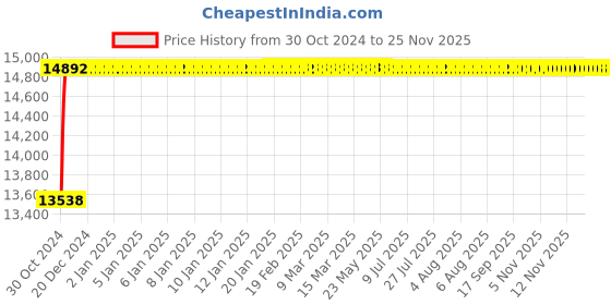 moglix.com Glassco 25ml Boro 3.3 Glass Automatic Amber Zero Burette with 2000ml Bottle &a; PTFE Stopcock, 122.523.02AB glassco Price History Graph from 30 Oct 2024 to 24 Nov 2025