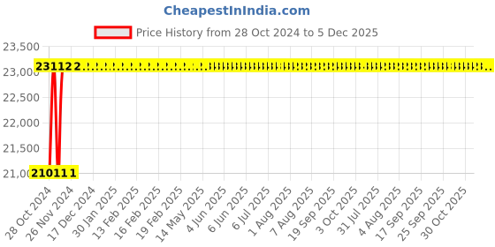 moglix.com Glassco 25ml Boro 3.3 Glass Automatic Zero Amber Burette with 2000ml Bottle &a; Boroflow Stopcock, 120.523.02A glassco Price History Graph from 28 Oct 2024 to 5 Dec 2025