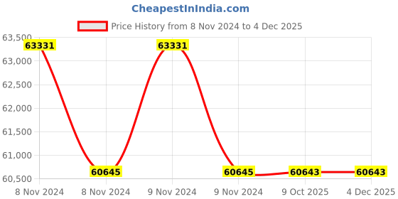 moglix.com Glassco 25ml Boro 3.3 Glass Automatic Zero Burette with 2000ml Bottle &a; Boroflow Stopcock, 118.522.02 (Pack of 5) glassco Price History Graph from 8 Nov 2024 to 3 Dec 2025