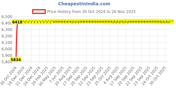 moglix.com Glassco 25ml Boro 3.3 Glass Automatic Zero Burette with 2000ml Bottle &a; Glass Stopcock, 121.522.02 glassco Price History Graph from 30 Oct 2024 to 25 Nov 2025