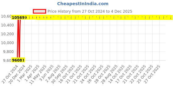 moglix.com Glassco 25ml Boro 3.3 Glass Automatic Zero Burette with 2000ml Bottle &a; PTFE Stopcock, 122.523.02 glassco Price History Graph from 27 Oct 2024 to 4 Dec 2025
