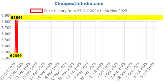 moglix.com Glassco 25ml Boro 3.3 Glass Automatic Zero Burette with 2000ml Bottle &a; PTFE Stopcock, 122.523.02B glassco Price History Graph from 27 Oct 2024 to 30 Nov 2025