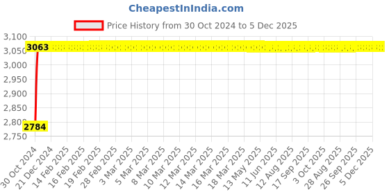 moglix.com Glassco 25ml Boro 3.3 Glass Burette with PTFE Key Stopcock, 115.451.02 glassco Price History Graph from 30 Oct 2024 to 4 Dec 2025