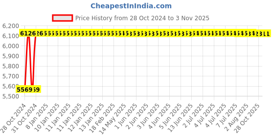 moglix.com Glassco 25ml Boro 3.3 Glass Reagent Bottle with Amber Screw Cap, 275.202.00B (Pack of 10) glassco Price History Graph from 28 Oct 2024 to 2 Nov 2025
