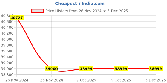 moglix.com Glassco 25ml Boro 3.3 Glass Reagent Clear Narrow Mouth Bottle, 274.202.00B (Pack of 5) glassco Price History Graph from 26 Nov 2024 to 5 Dec 2025