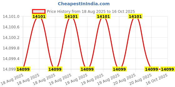 moglix.com Glassco 25ml Boro 3.3 Glass Tilt Measures Flask, 071.252.19 C glassco Price History Graph from 18 Aug 2025 to 16 Oct 2025