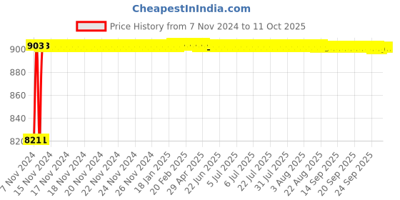 moglix.com Glassco 25ml Clear Volumetric Flask with Penny Head Glass Stopper, 130.524.04 glassco Price History Graph from 7 Nov 2024 to 11 Oct 2025