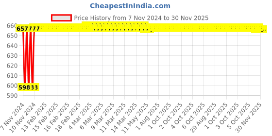 moglix.com Glassco 25ml Glass Boro 3.3 Clear Glass Volumetric Flask with Penny Head Glass &a; Polyethylene Stopper, 128.576.04 (Pack of 2) glassco Price History Graph from 7 Nov 2024 to 30 Nov 2025