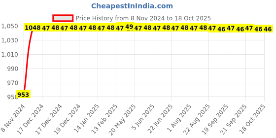 moglix.com Glassco 25ml Glass Boro 3.3 Narrow Serialized Volumetric Flask, 134.536.04 glassco Price History Graph from 8 Nov 2024 to 18 Oct 2025