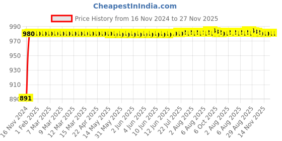 moglix.com Glassco 25ml Glass Boro 3.3 Volumetric Flask with Penny Head Glass &a; Polyethylene Stopper, 130.522.04A (Pack of 2) glassco Price History Graph from 16 Nov 2024 to 27 Nov 2025
