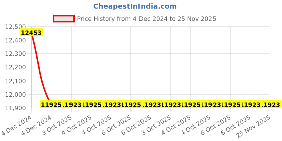 moglix.com Glassco 25ml Glass Boro 3.3 Volumetric Flask with Penny Head Glass &a; Polyethylene Stopper, 130.580.04A (Pack of 5) glassco Price History Graph from 4 Dec 2024 to 25 Nov 2025