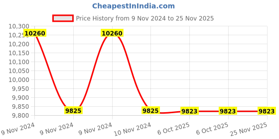 moglix.com Glassco 25ml Glass Boro 3.3 Volumetric Flask with Penny Head Glass &a; Polyethylene Stopper, 130.581.04A (Pack of 5) glassco Price History Graph from 9 Nov 2024 to 24 Nov 2025