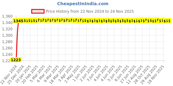 moglix.com Glassco 25ml Glass Boro 3.3 Wide Amber Serialized Volumetric Flask, 131.236.04A glassco Price History Graph from 22 Nov 2024 to 24 Nov 2025