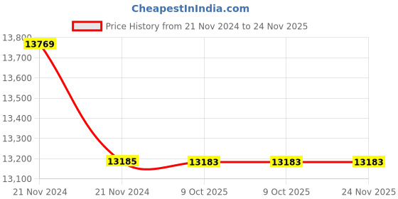 moglix.com Glassco 25ml Glass Boro 3.3 Wide Amber Serialized Volumetric Flask, 131.236.04A (Pack of 5) glassco Price History Graph from 21 Nov 2024 to 24 Nov 2025