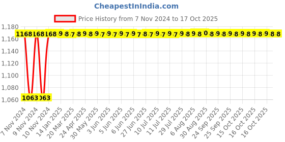 moglix.com Glassco 25ml Glass Boro 3.3 Wide Serialized Volumetric Flask, 131.536.04 glassco Price History Graph from 7 Nov 2024 to 16 Oct 2025