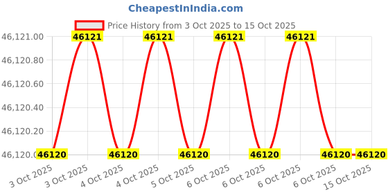 moglix.com Glassco 25ml Graduated Pipette, 125.523.06 (Pack of 5) glassco Price History Graph from 3 Oct 2025 to 14 Oct 2025