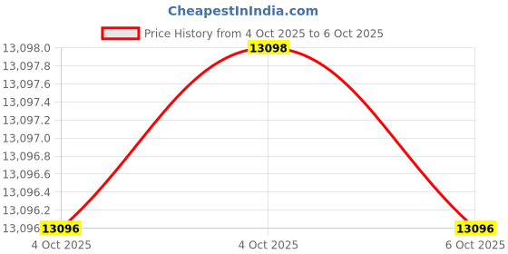 moglix.com Glassco 25ml Mohr Graduated Pipette, 125.506.06 (Pack of 2) glassco Price History Graph from 4 Oct 2025 to 6 Oct 2025