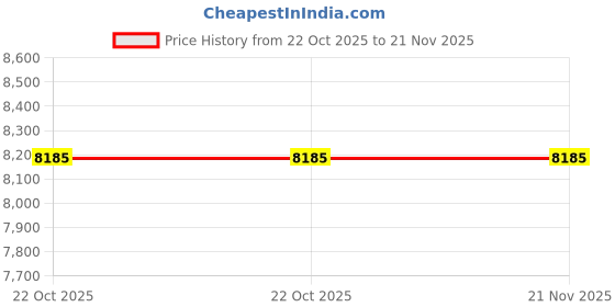 moglix.com Glassco 25ml Mohr Graduated Pipette, 125.516.06 (Pack of 2) glassco Price History Graph from 22 Oct 2025 to 21 Nov 2025