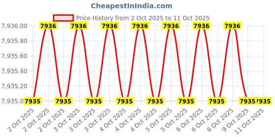 moglix.com Glassco 25ml Polypropylene Volumetric Flask, 158.303.01 (Pack of 2) glassco Price History Graph from 2 Oct 2025 to 11 Oct 2025