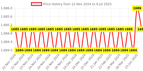 moglix.com Glassco 25ml Pycnometers to Gay Lussac 27 degC Calibrated Class-B Bottles, 269.502.02 glassco Price History Graph from 22 Nov 2024 to 9 Jul 2025