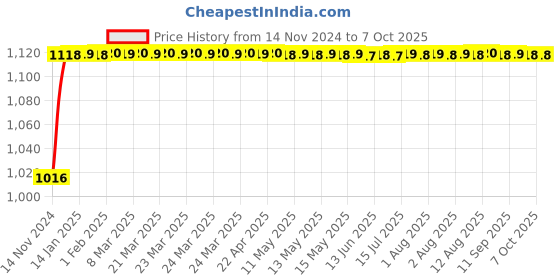 moglix.com Glassco 25ml Qr Coded Clear Volumetric Flask with Penny Head Glass &a; Polyethylene Stopper, QR.130.520.04 glassco Price History Graph from 14 Nov 2024 to 6 Oct 2025