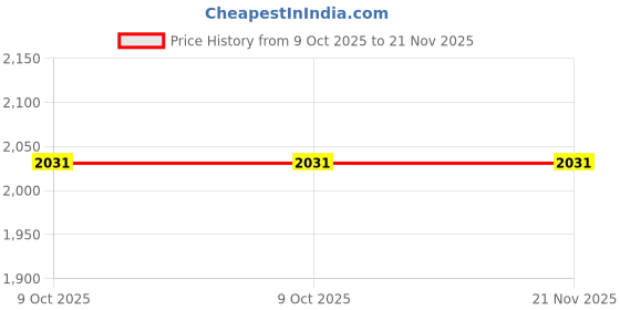 moglix.com Glassco 25ml Qr Coded Clear Volumetric Flask with Penny Head Glass &a; Polyethylene Stopper, QR.130.520.04 (Pack of 2) glassco Price History Graph from 9 Oct 2025 to 20 Nov 2025