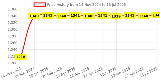 moglix.com Glassco 25ml Qr Coded Serialized Volumetric Flask, QR.131.236.04A glassco Price History Graph from 14 Nov 2024 to 15 Jul 2025