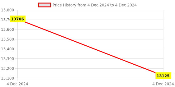 moglix.com Glassco 25ml Qr Coded Serialized Volumetric Flask, QR.131.236.04A (Pack of 5) glassco Price History Graph from 4 Dec 2024 to 4 Dec 2024
