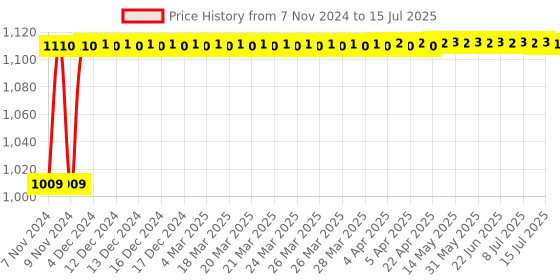 moglix.com Glassco 25ml Qr Coded Serialized Volumetric Flask, QR.131.536.04 glassco Price History Graph from 7 Nov 2024 to 15 Jul 2025