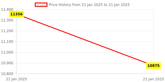 moglix.com Glassco 25ml Qr Coded Serialized Volumetric Flask, QR.131.536.04 (Pack of 5) glassco Price History Graph from 21 Jan 2025 to 21 Jan 2025