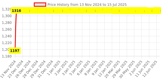 moglix.com Glassco 25ml Qr Coded Serialized Volumetric Flask, QR.134.236.04A glassco Price History Graph from 13 Nov 2024 to 15 Jul 2025