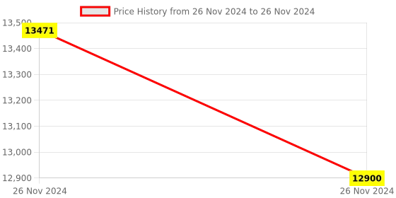 moglix.com Glassco 25ml Qr Coded Serialized Volumetric Flask, QR.134.236.04A (Pack of 5) glassco Price History Graph from 26 Nov 2024 to 26 Nov 2024