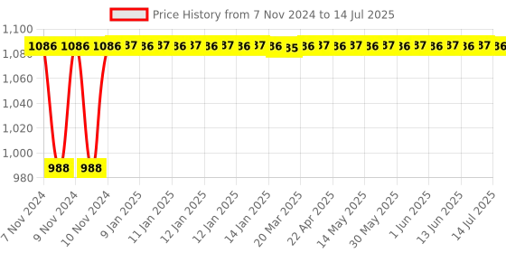 moglix.com Glassco 25ml Qr Coded Serialized Volumetric Flask, QR.134.536.04 glassco Price History Graph from 7 Nov 2024 to 14 Jul 2025