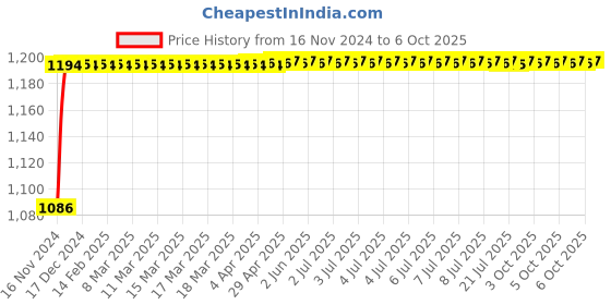 moglix.com Glassco 25ml Qr Coded Volumetric Flask with Penny Head Glass &a; Polyethylene Stopper, QR.130.576.04A glassco Price History Graph from 16 Nov 2024 to 6 Oct 2025