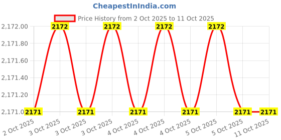 moglix.com Glassco 25ml Qr Coded Volumetric Flask with Penny Head Glass &a; Polyethylene Stopper, QR.130.576.04A (Pack of 2) glassco Price History Graph from 2 Oct 2025 to 10 Oct 2025