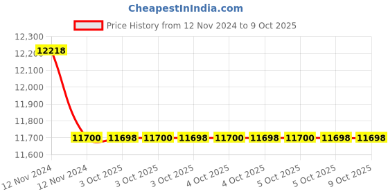 moglix.com Glassco 25ml Qr Coded Volumetric Flask with Penny Head Glass &a; Polyethylene Stopper, QR.130.576.04A (Pack of 5) glassco Price History Graph from 12 Nov 2024 to 9 Oct 2025