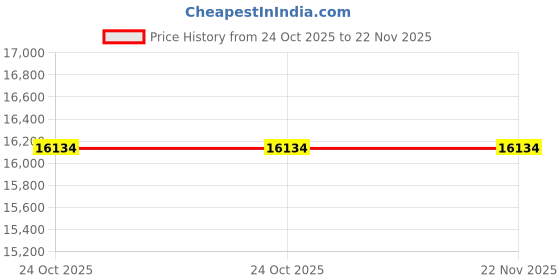 moglix.com Glassco 25ml Quartz Gel &a; Powder Crucible with Lid, 521.303.06 (Pack of 2) glassco Price History Graph from 24 Oct 2025 to 22 Nov 2025