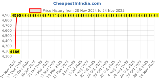 moglix.com Glassco 25ml Quartz Gel &a; Powder Crucible with out Lid, 521.303.02 (Pack of 4) glassco Price History Graph from 20 Nov 2024 to 23 Nov 2025