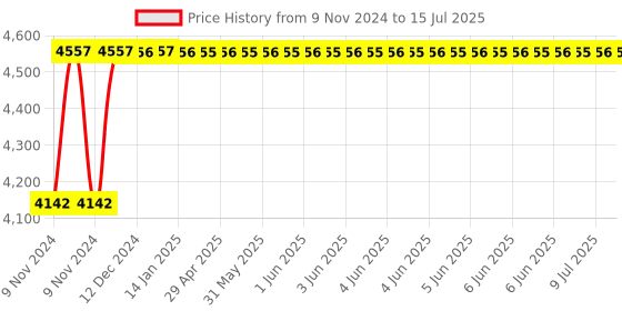 moglix.com Glassco 25ml Volumetric Flask, Q131.220.03 glassco Price History Graph from 9 Nov 2024 to 15 Jul 2025